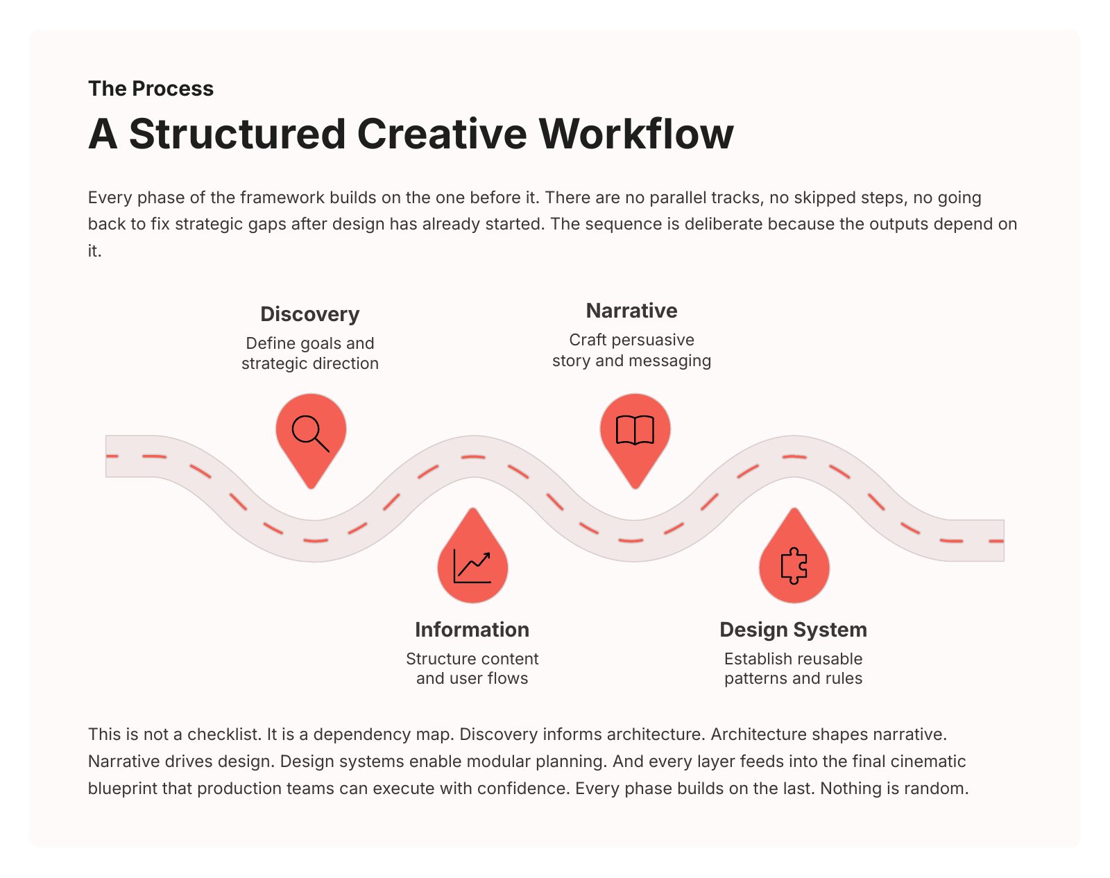 A structured creative workflow